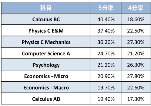AP考试各科5分率多少？