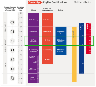 领思成绩和雅思成绩是怎么对应的？
