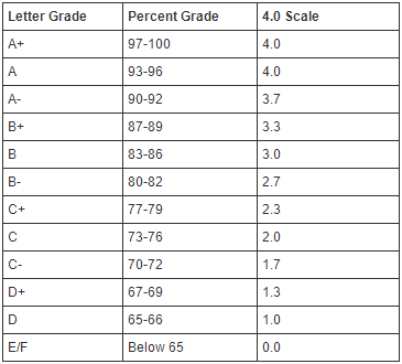 A-level成绩如何换算成GPA？
