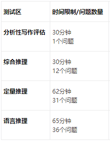 GMAT考试结构是怎样的？