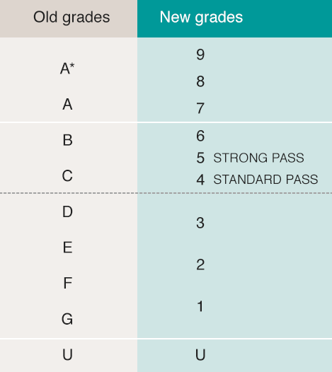 gcse成绩级别是怎么区划的？