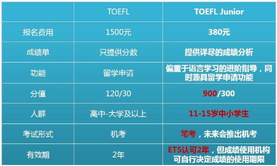 托福和小托福之间有什么区别？