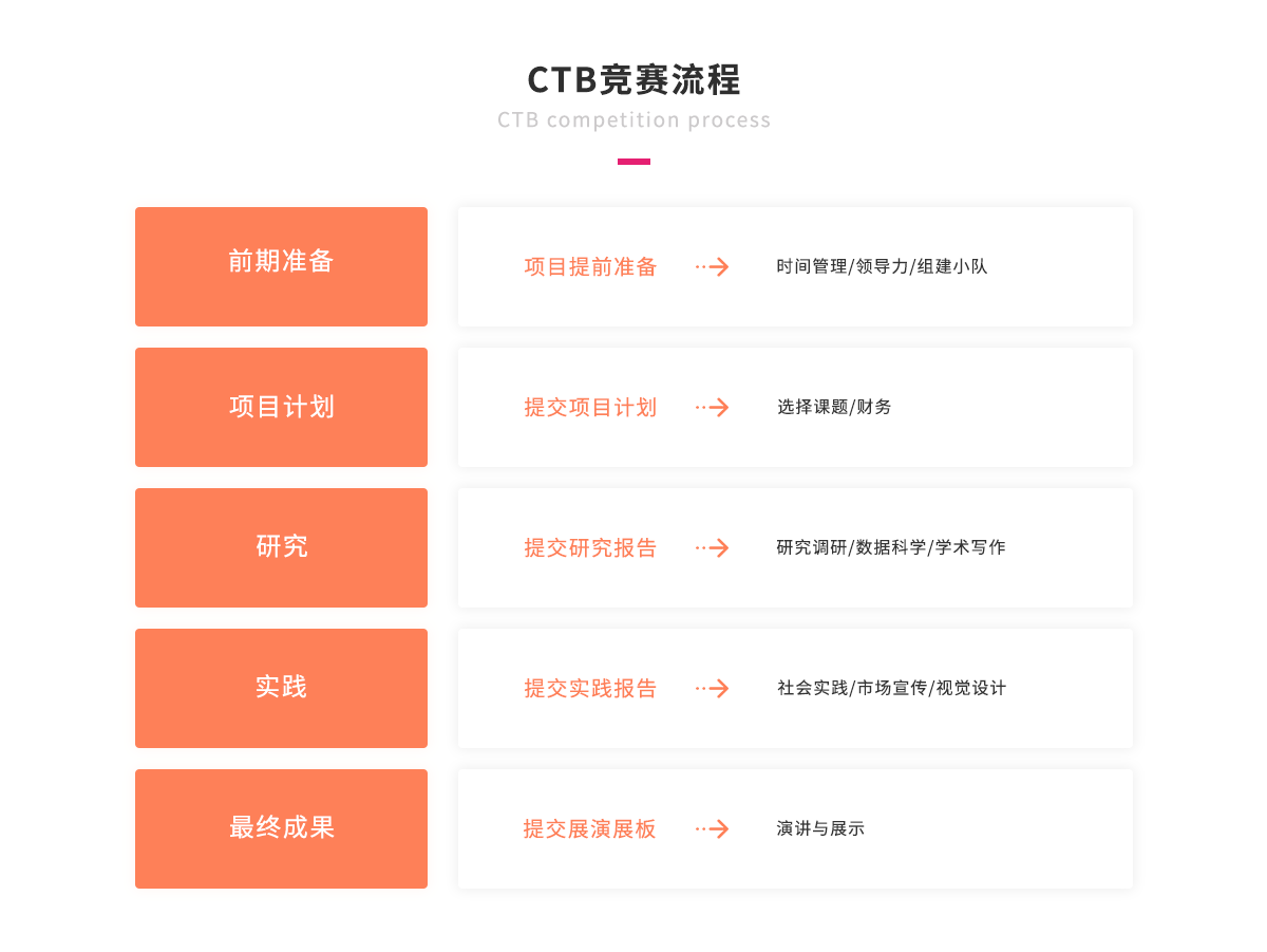 CTB竞赛流程.png