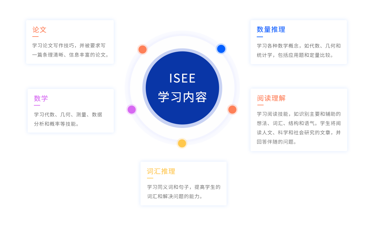 ISEE学习内容.png