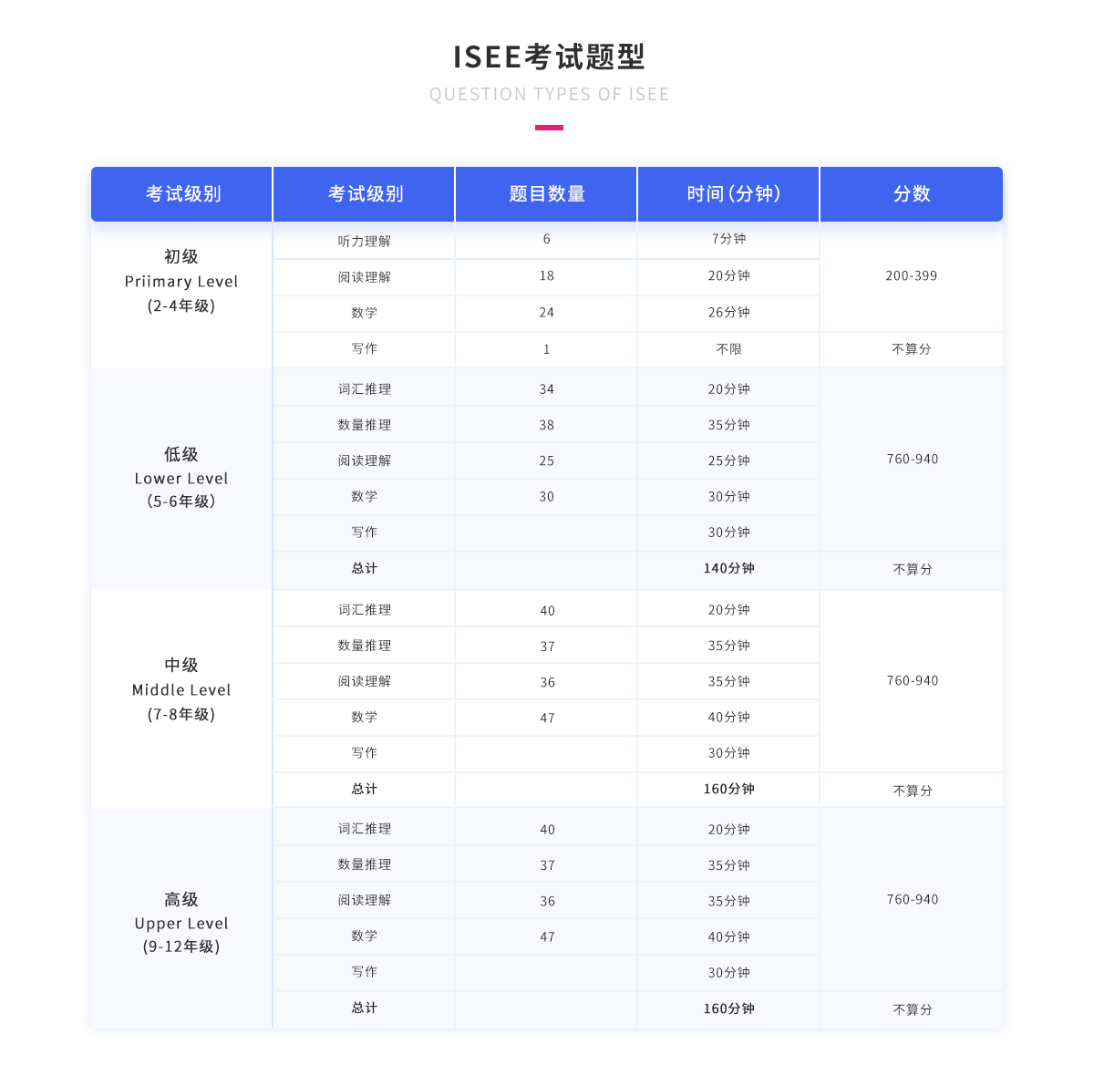 ISEE考试题型.png