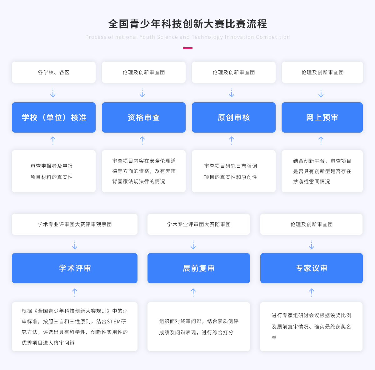 全国青少年科技创新大赛比赛流程.png