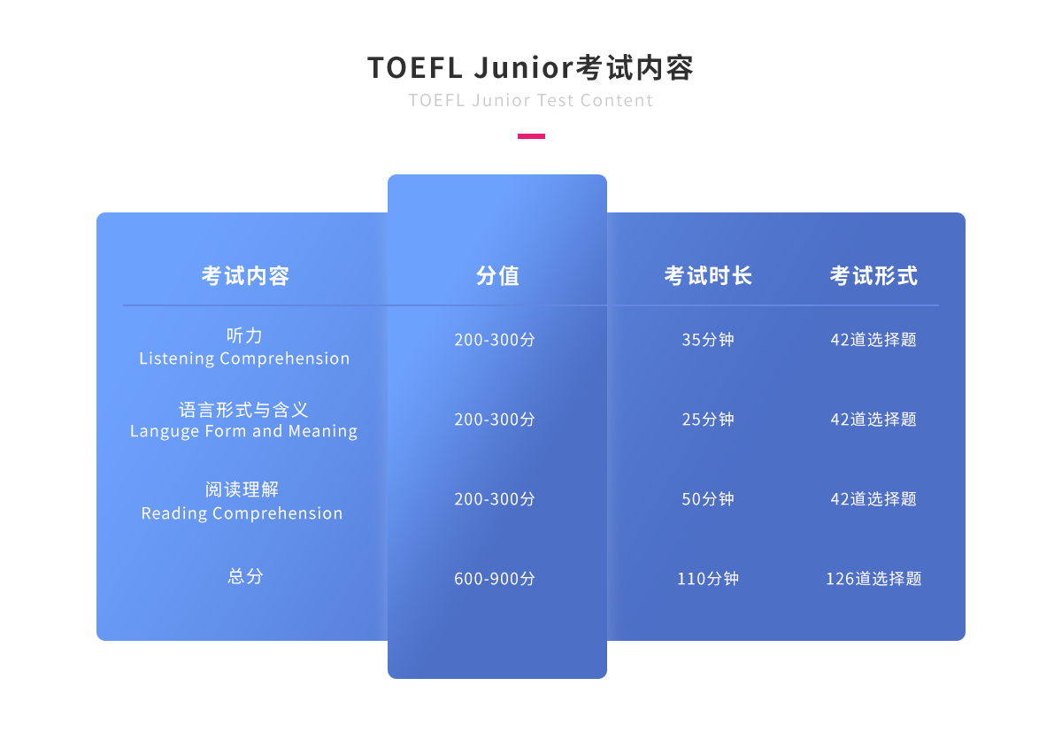 TOEFL Junior考试内容.png