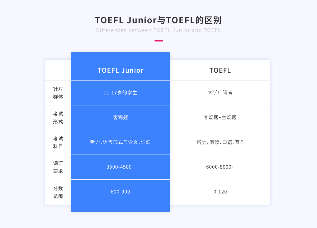 TOEFL Junior与TOEFL的区别.png