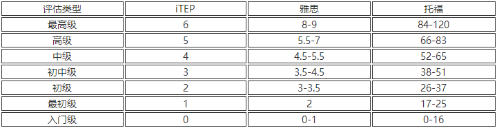 itep考试分数和托福的换算关系是怎样的?