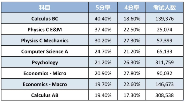 ap考试各科5分率