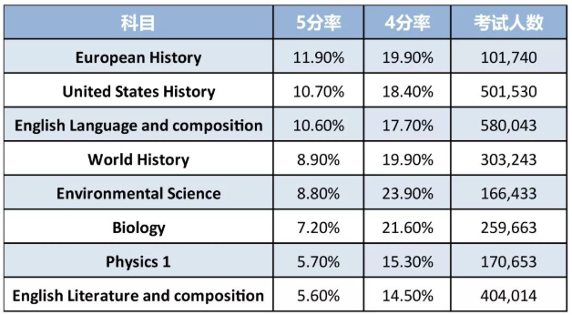 ap考试各科5分率