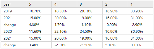 ap人文地理五分率多少？