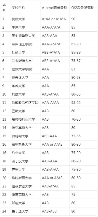 ossd成绩申请英国大学