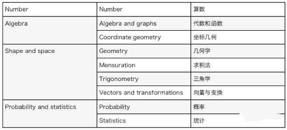 igcse数学