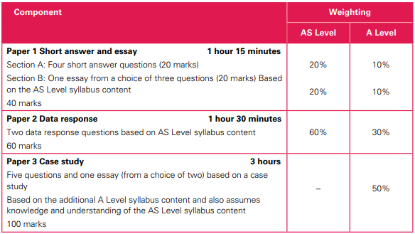 alevel商务考试内容有哪些?
