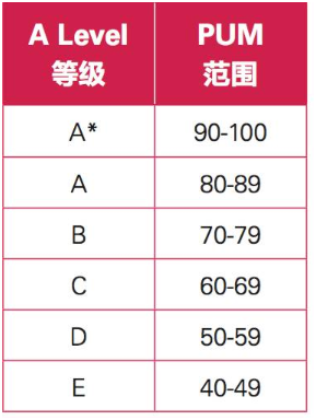 A-Level化学分数等级划分情况