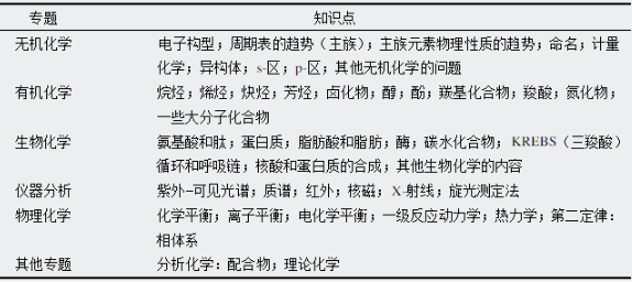 usnco化学竞赛