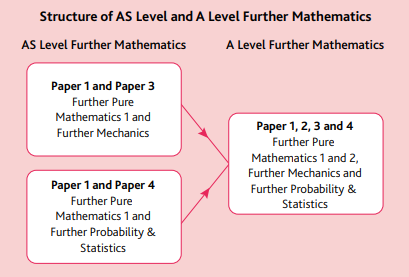 alevel数学和进阶数学有什么区别？