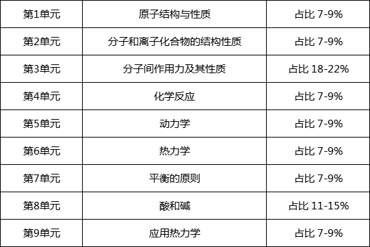 ap化学考点有哪些呢？