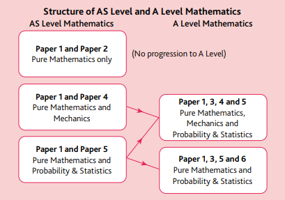 alevel数学试卷有几部分？