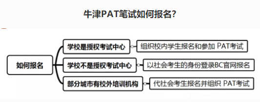 牛津pat考试怎么报名?