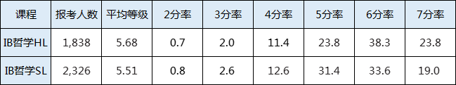 ib哲学课程大纲内容介绍