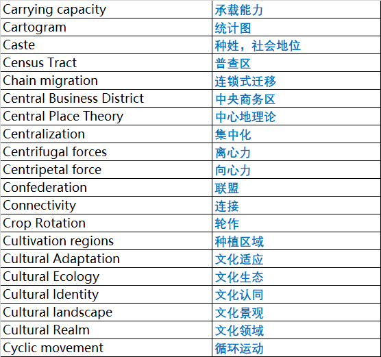 AP人文地理专业词汇整理3.png