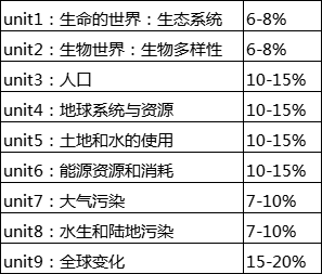 ap环境科学真题解析