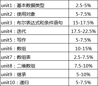 AP计算机科学A课程辅导