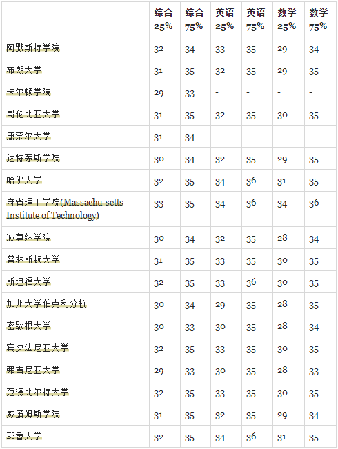 ACT考试分数