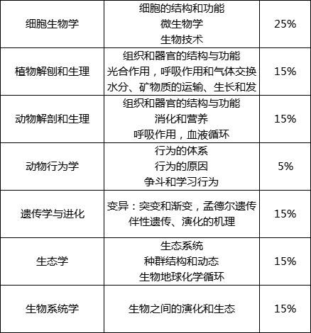 IBO国际生物学奥林匹克竞赛培训