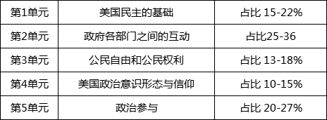 ap美国政府与政治真题解析