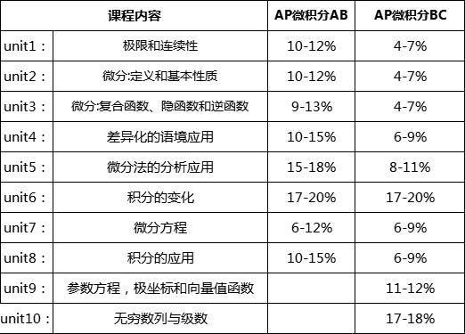 AP微积分辅导哪家好？