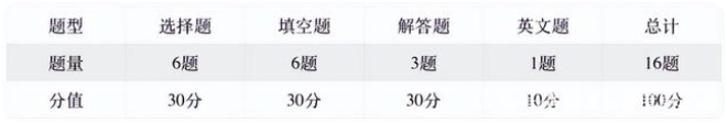 深大师院国际高中2022年G1/G2/AS数学考纲详细介绍