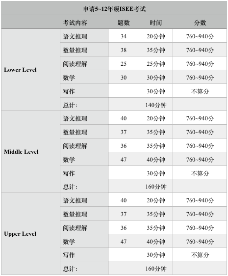 ISEE考试总分是多少？多少分是及格？