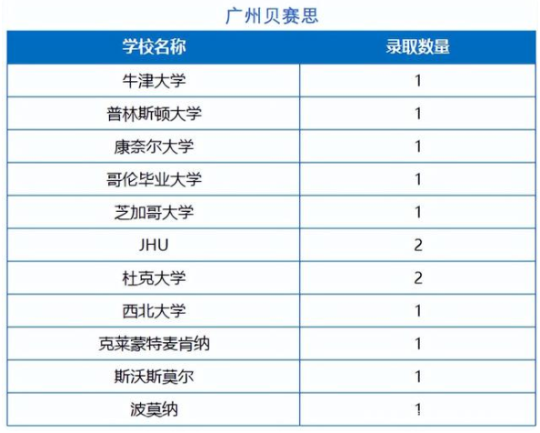 广州国际学校录取结果出炉