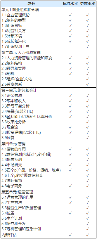 IB商业管理辅导内容