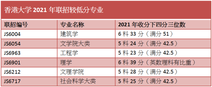 香港大学dse录取分要求
