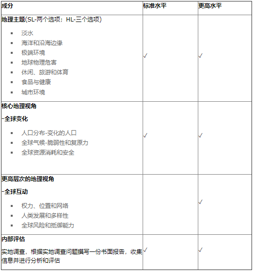 IB地理考试内容