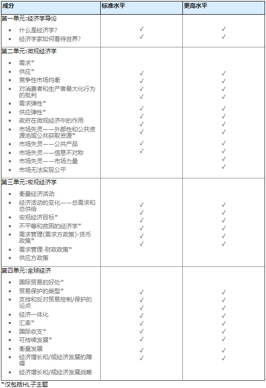 IB经济学课程主要是学什么?