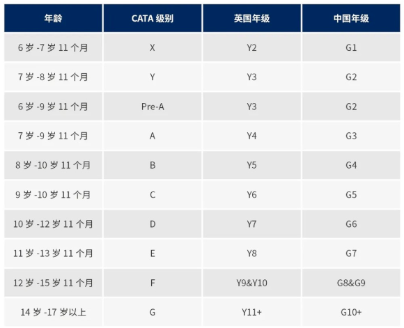 CAT4考试级别与年龄对照表