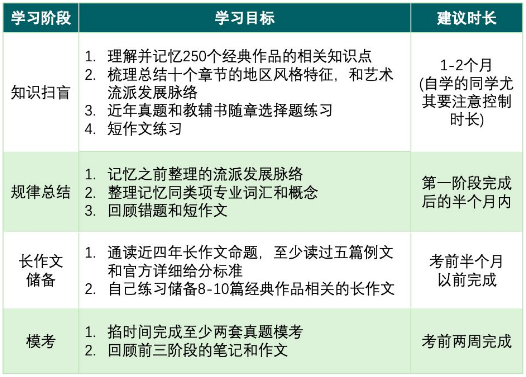 AP艺术史课程介绍与学习指南