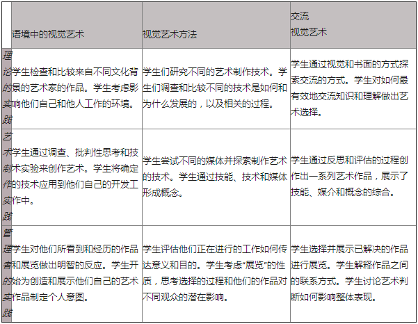 IB视觉艺术辅导（IB视觉艺术课程全讲解）