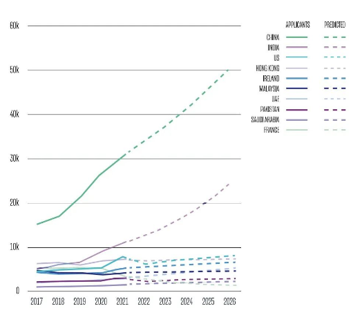 英国国际教育报告：2026年国际申请人数有望增加46%!