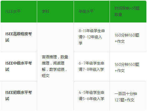 ISEE考试形式及内容详细介绍