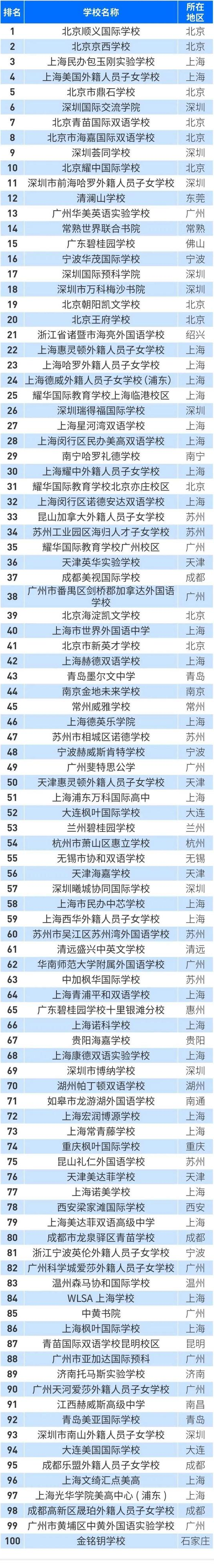 官宣！2022福布斯百强国际化学校揭晓！