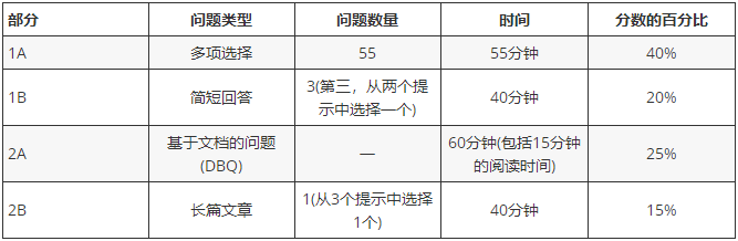 AP欧洲历史考试形式是怎样的？有哪些题型？