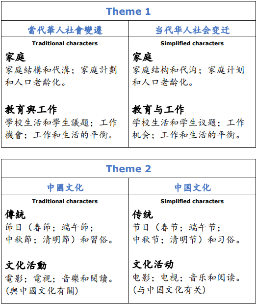 alevel爱德思中文口语题目