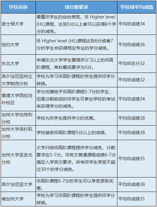 部分大学对IB成绩的要求