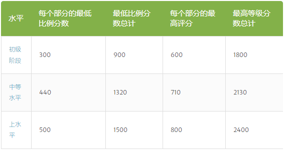 SSAT考试分数是怎样换算的？